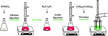 Review’ of Test Methods for Determination of Low 